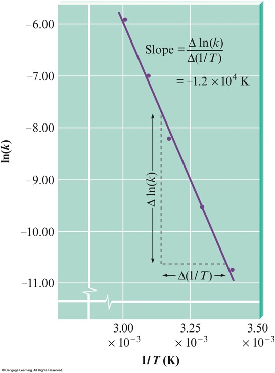 A plot of the natural log of the rate constant versus one over the temperature in Kelvin will yeild a straight line.